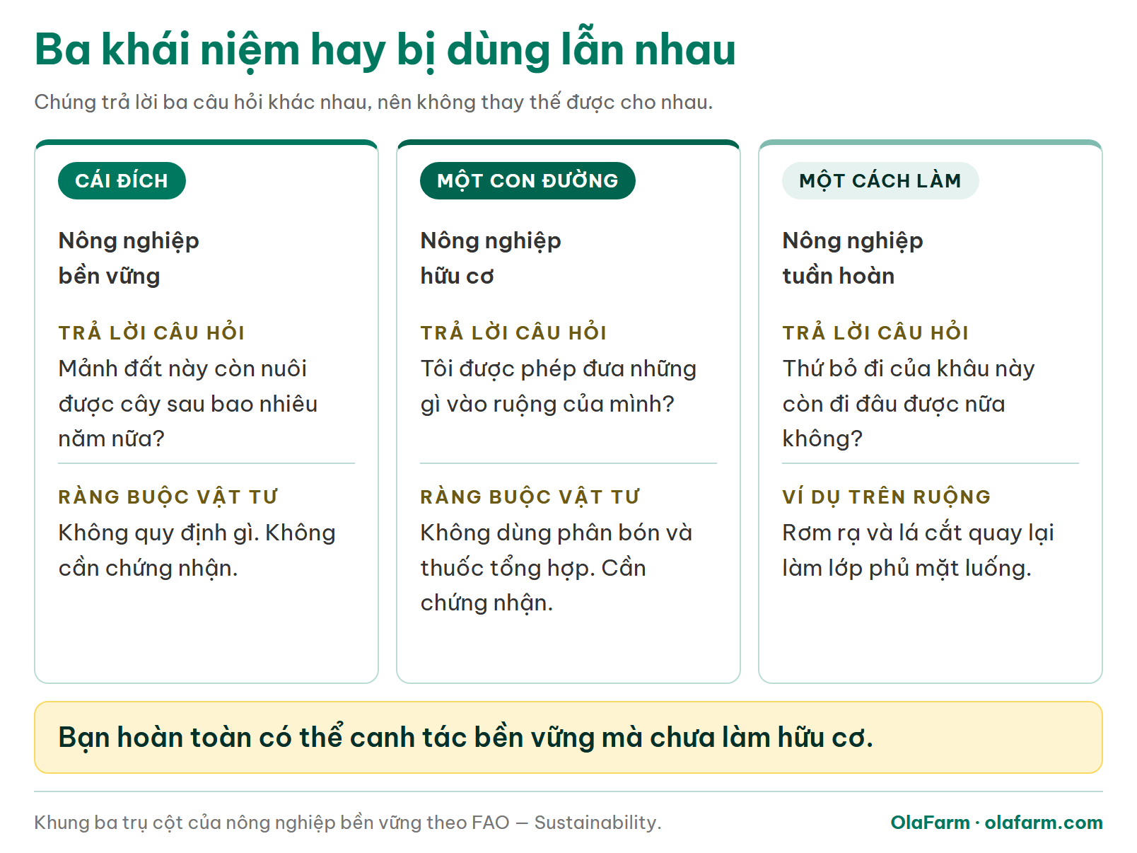 Bảng so sánh nông nghiệp bền vững, nông nghiệp hữu cơ và nông nghiệp tuần hoàn