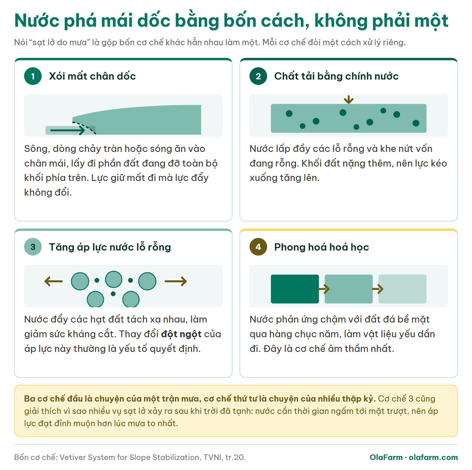 Bốn ô minh hoạ bốn cơ chế nước phá ổn định mái dốc: xói mất chân dốc, chất tải bằng nước, tăng áp lực nước lỗ rỗng và phong hoá hoá học