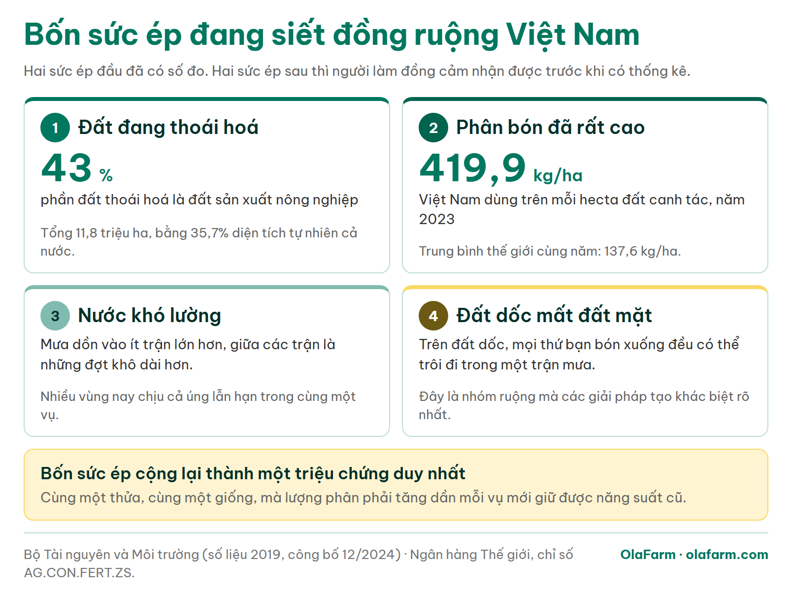 Bốn sức ép đang siết đồng ruộng Việt Nam kèm số liệu thoái hoá đất và lượng phân bón