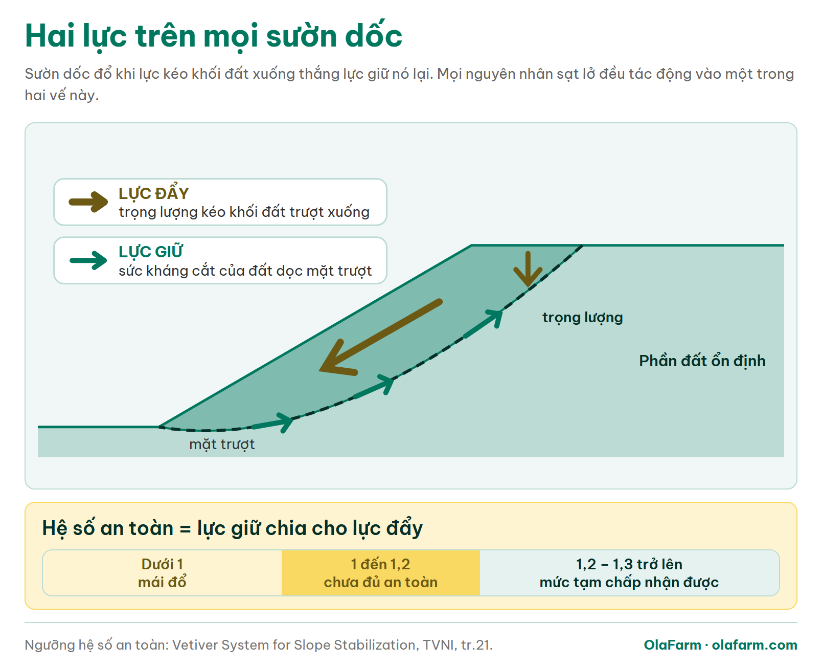 Sơ đồ hai nhóm lực trên một sườn dốc và thang hệ số an toàn, khung đọc mọi nguyên nhân sạt lở đất