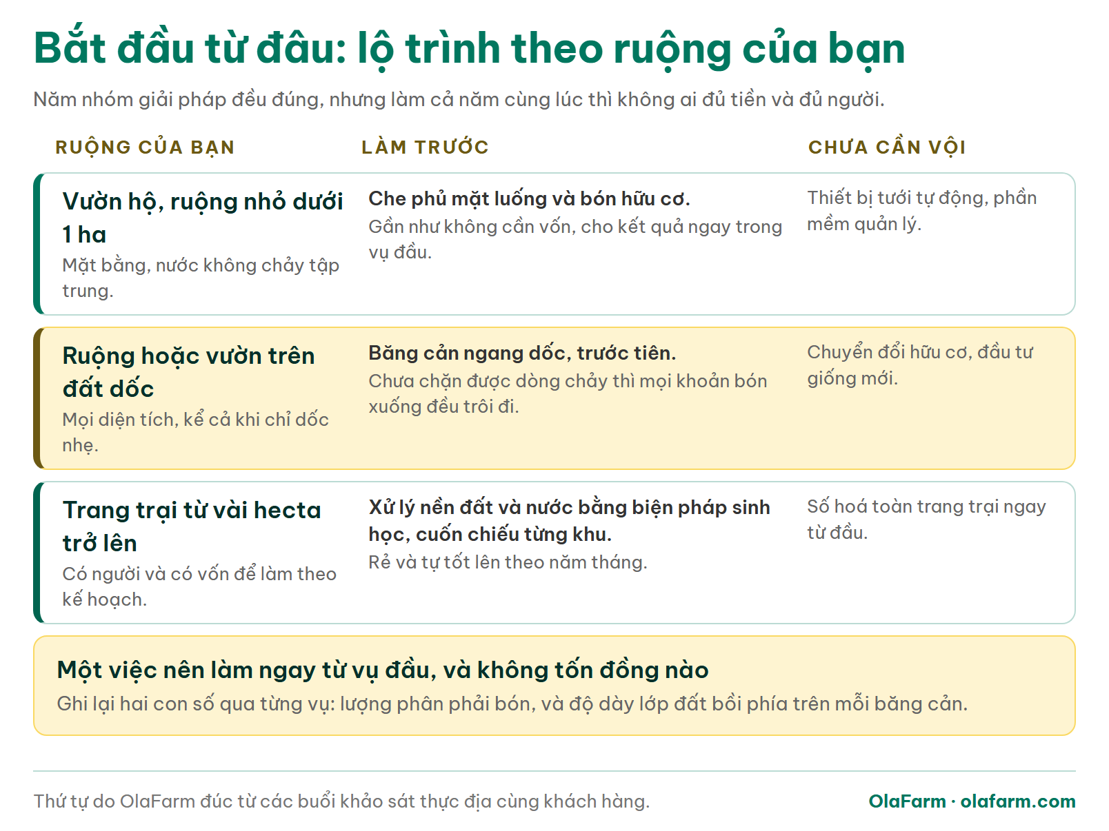 Lộ trình nông nghiệp bền vững theo quy mô và địa hình ruộng, nêu việc làm trước và việc chưa cần vội