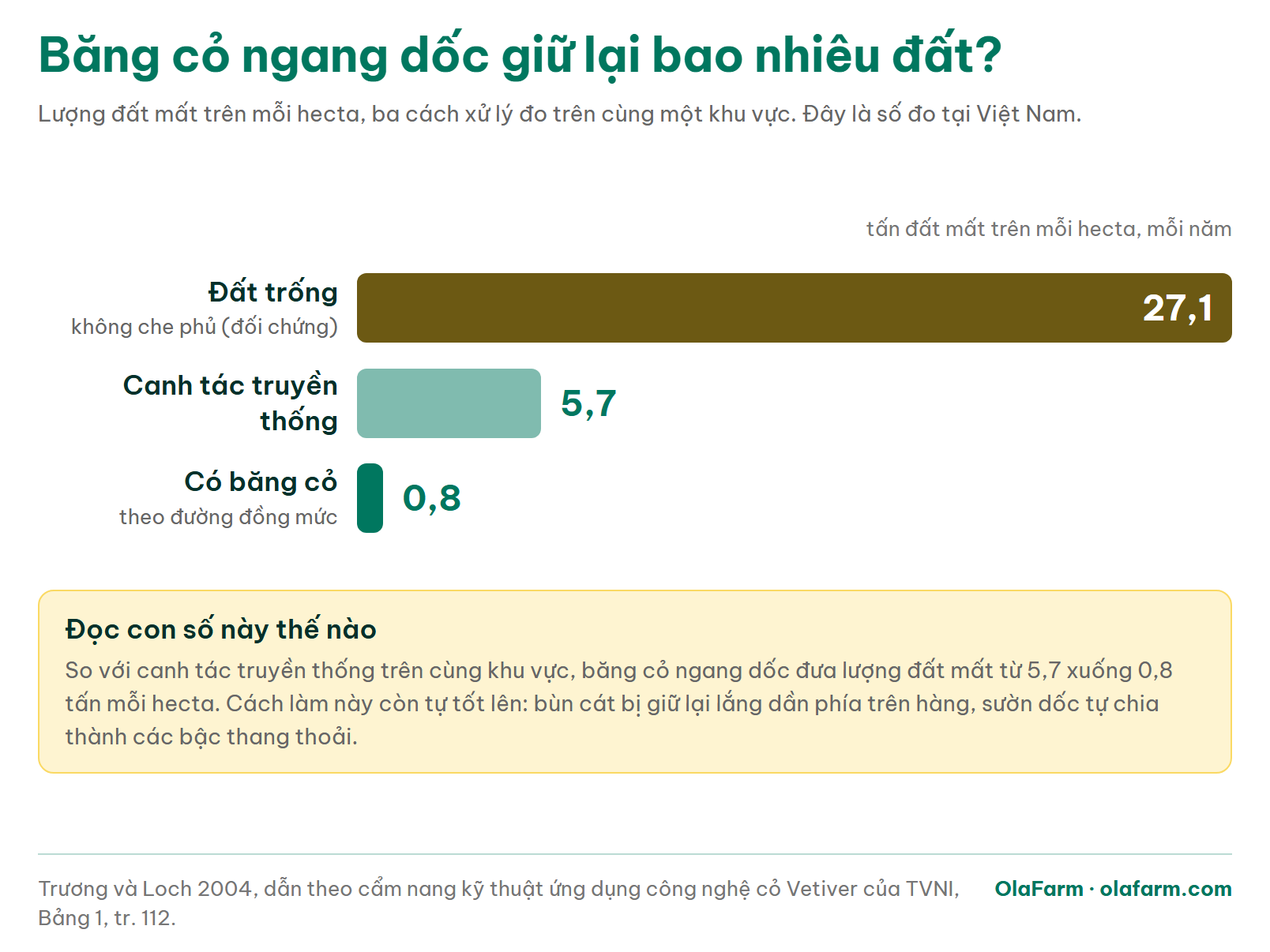 Biểu đồ lượng đất mất theo ba cách xử lý: đất trống 27,1 tấn, canh tác truyền thống 5,7 tấn, có băng cỏ theo đường đồng mức 0,8 tấn mỗi hecta