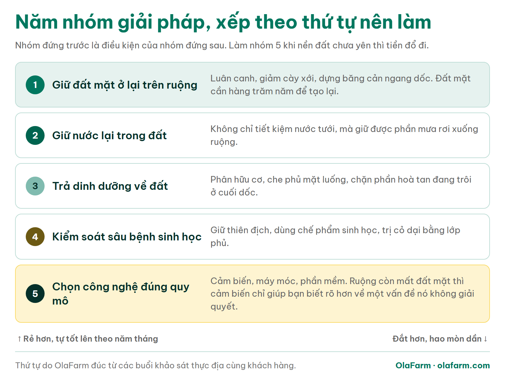 Năm nhóm giải pháp nông nghiệp bền vững xếp theo thứ tự nên làm