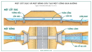 Hai hình chiếu vẽ tay của một cống tròn bê tông qua nền đường đắp, nước chảy từ trái sang phải, trên là mặt cắt dọc với ống nằm trên lòng dẫn dưới lớp đất đắp dày, đầu ống bằng mặt tường đầu, sân và lớp đá lát phẳng ngang đáy ống, chân khay cắm xuống cuối lớp đá, dưới là mặt bằng với tường cánh xoè chữ bát ở hai cửa và lớp gia cố hạ lưu loe dần, những bộ phận phải hiểu trước khi bảo vệ mái dốc cửa cống