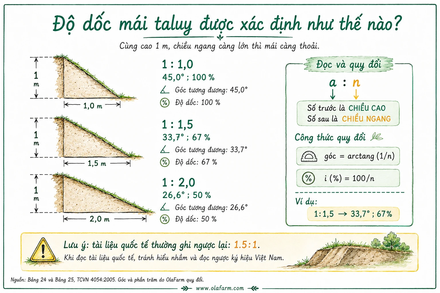 Hình vẽ ba mái taluy cùng cao 1 m minh hoạ độ dốc mái taluy 1:1,0 rồi 1:1,5 rồi 1:2,0 kèm góc và phần trăm quy đổi