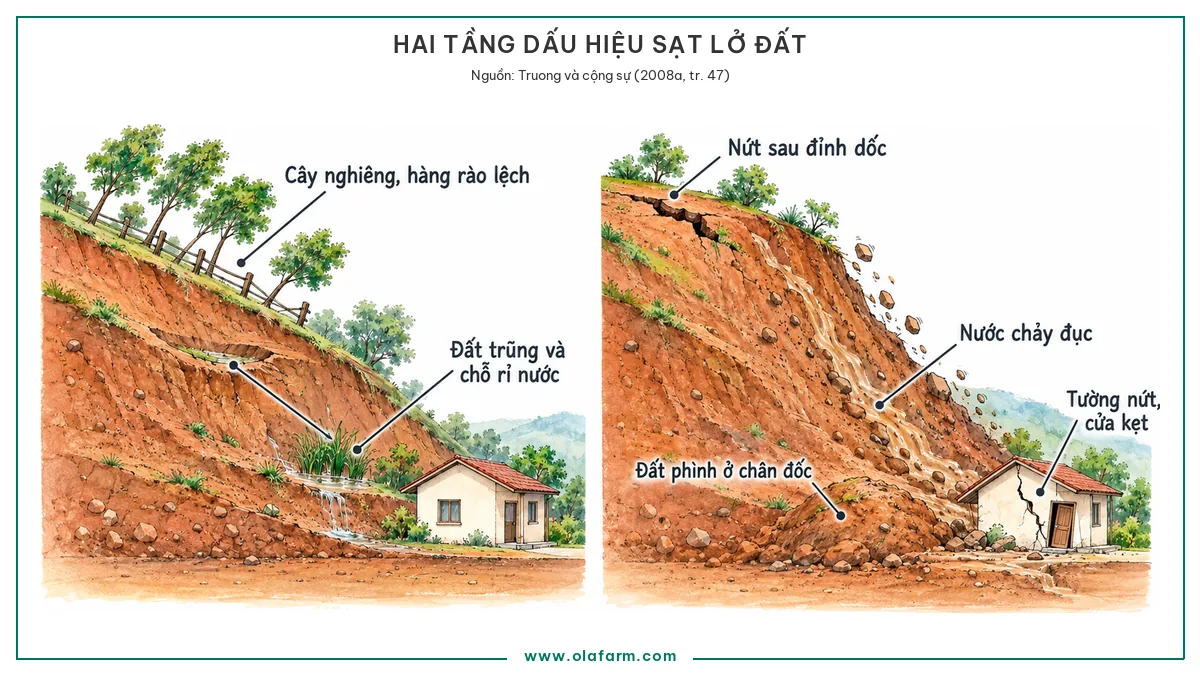 Cùng một sườn đồi có ngôi nhà dưới chân vẽ hai lần, bên trái mang các dấu hiệu chậm gồm cây nghiêng, hàng rào lệch, đất trũng và chỗ rỉ nước, bên phải mang các dấu hiệu sắp trượt gồm vết nứt sau đỉnh dốc, đất phình ở chân, tường nhà nứt và nước chảy đục