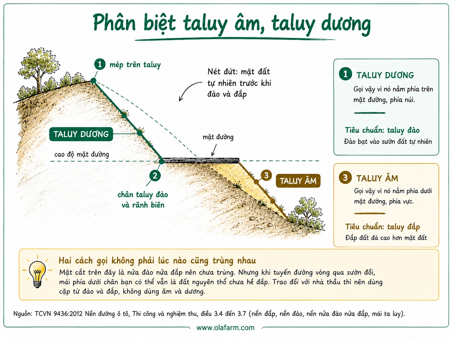 Hình vẽ mặt cắt đường miền núi phân biệt taluy dương phía núi là ta luy đào và taluy âm phía vực là ta luy đắp